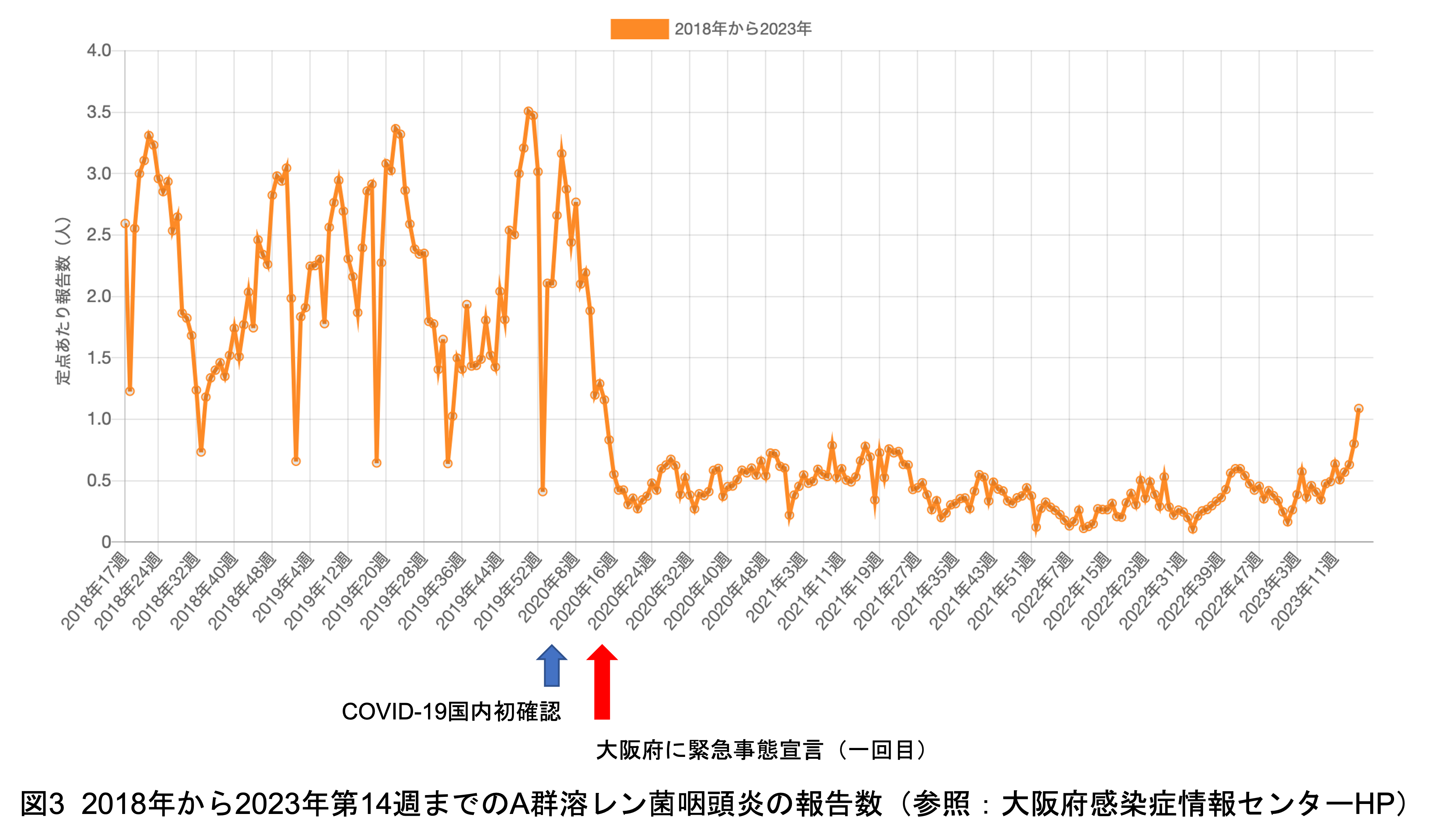 図３2018年から2023年第14週までのA群溶レン菌咽頭炎の報告数