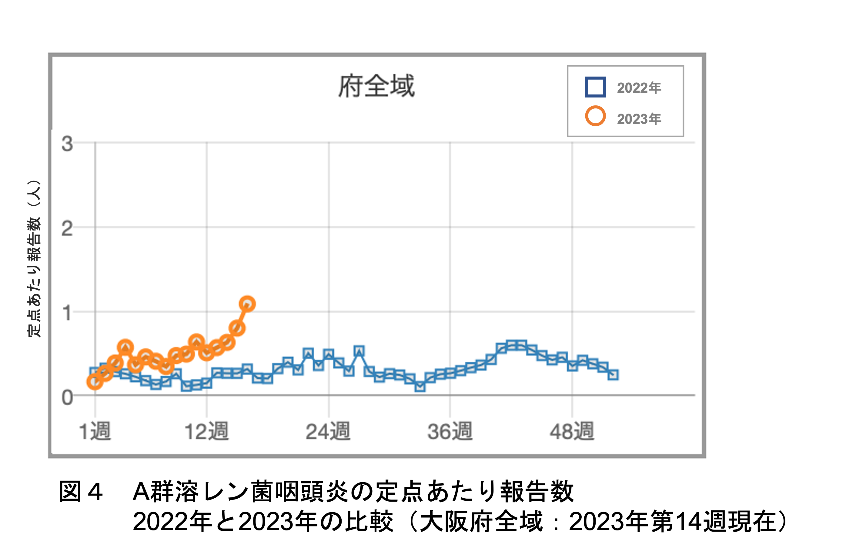 図４A群溶レン菌咽頭炎の定点あたり報告数2022年と2023年の比較