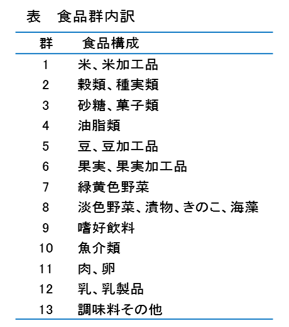 表　食品群内訳