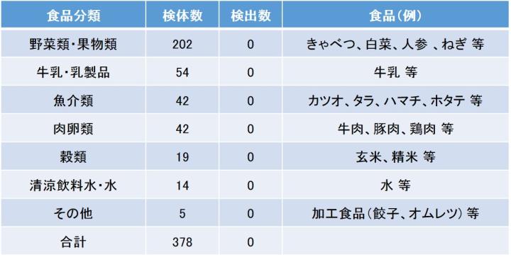 Table2