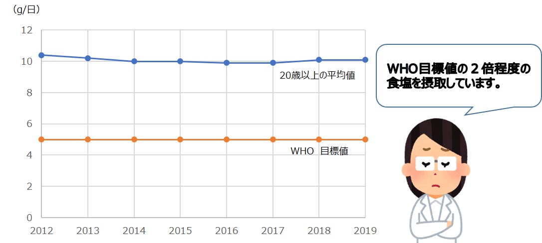 食塩摂取量の年次推移