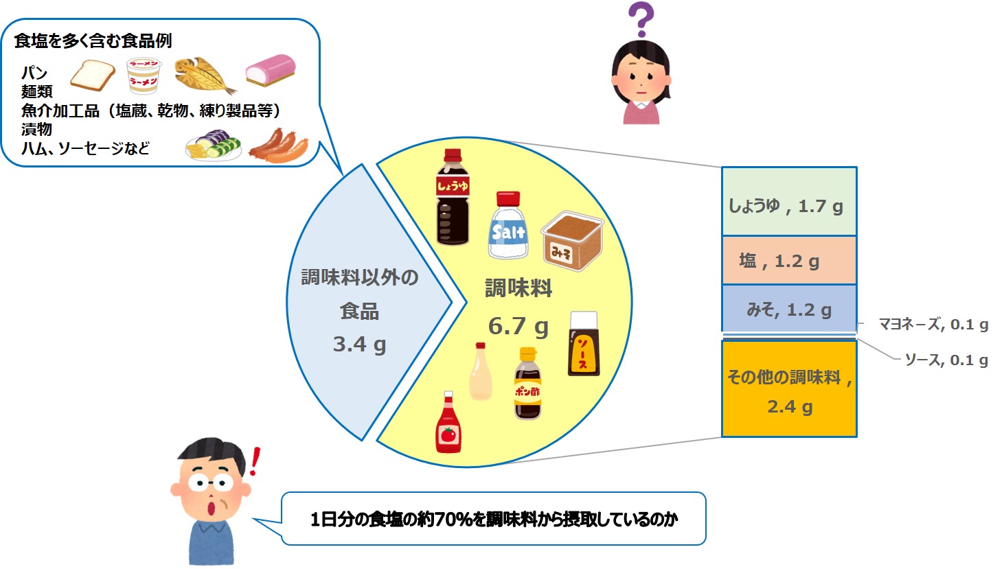 20歳以上の食品群別食塩1日摂取量