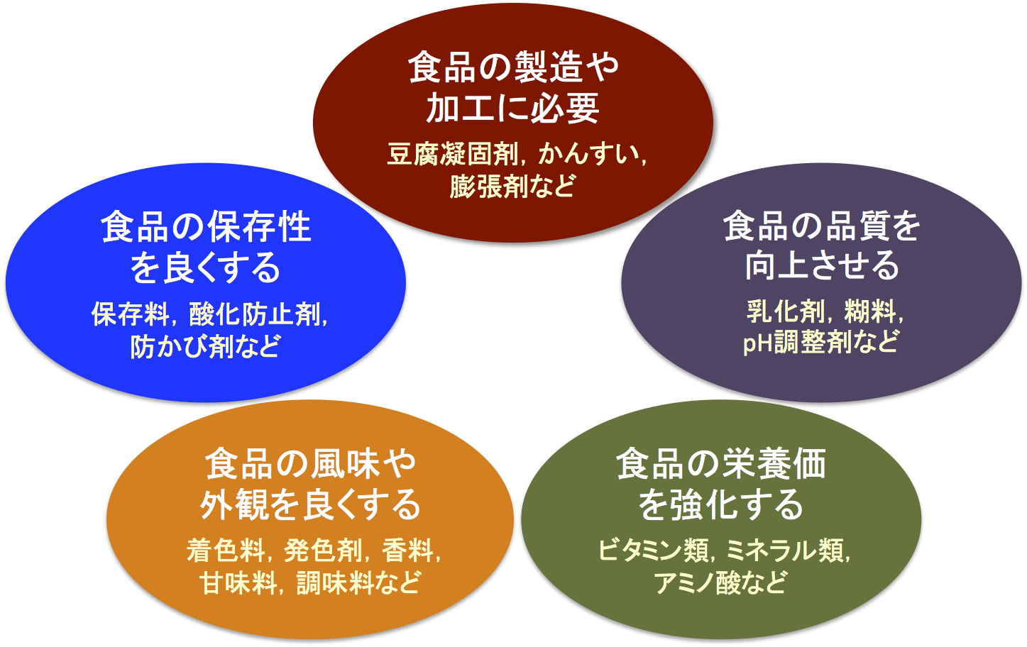 図改_食添使用目的