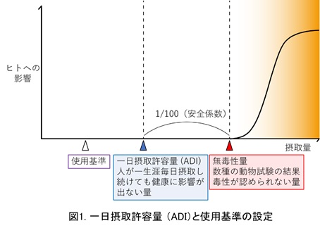 一日摂取許容量（ADI）と使用基準の設定