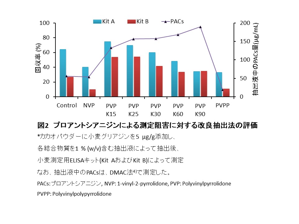 図2　プロアントシアニジンによる測定阻害に対する改良抽出法の評価