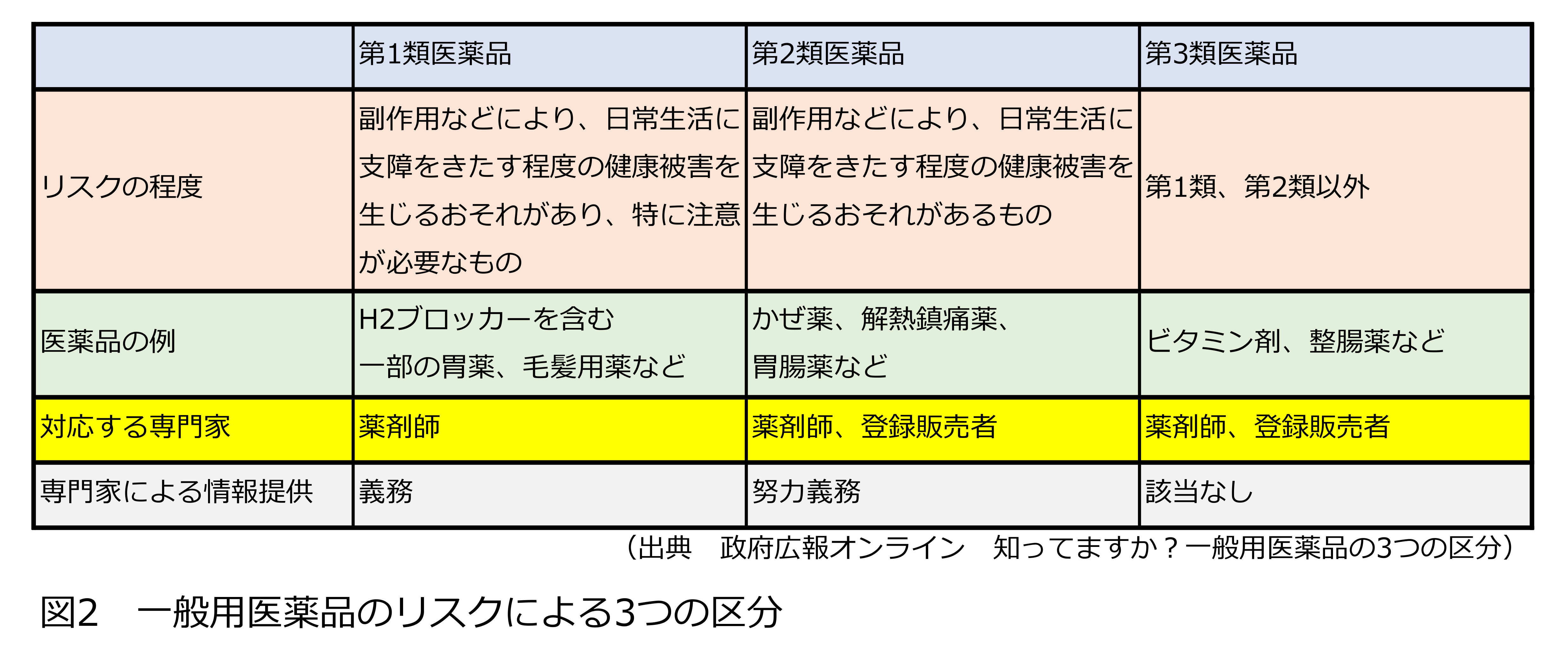 第一類、第二類、第三類医薬品のリスク分類に関する表