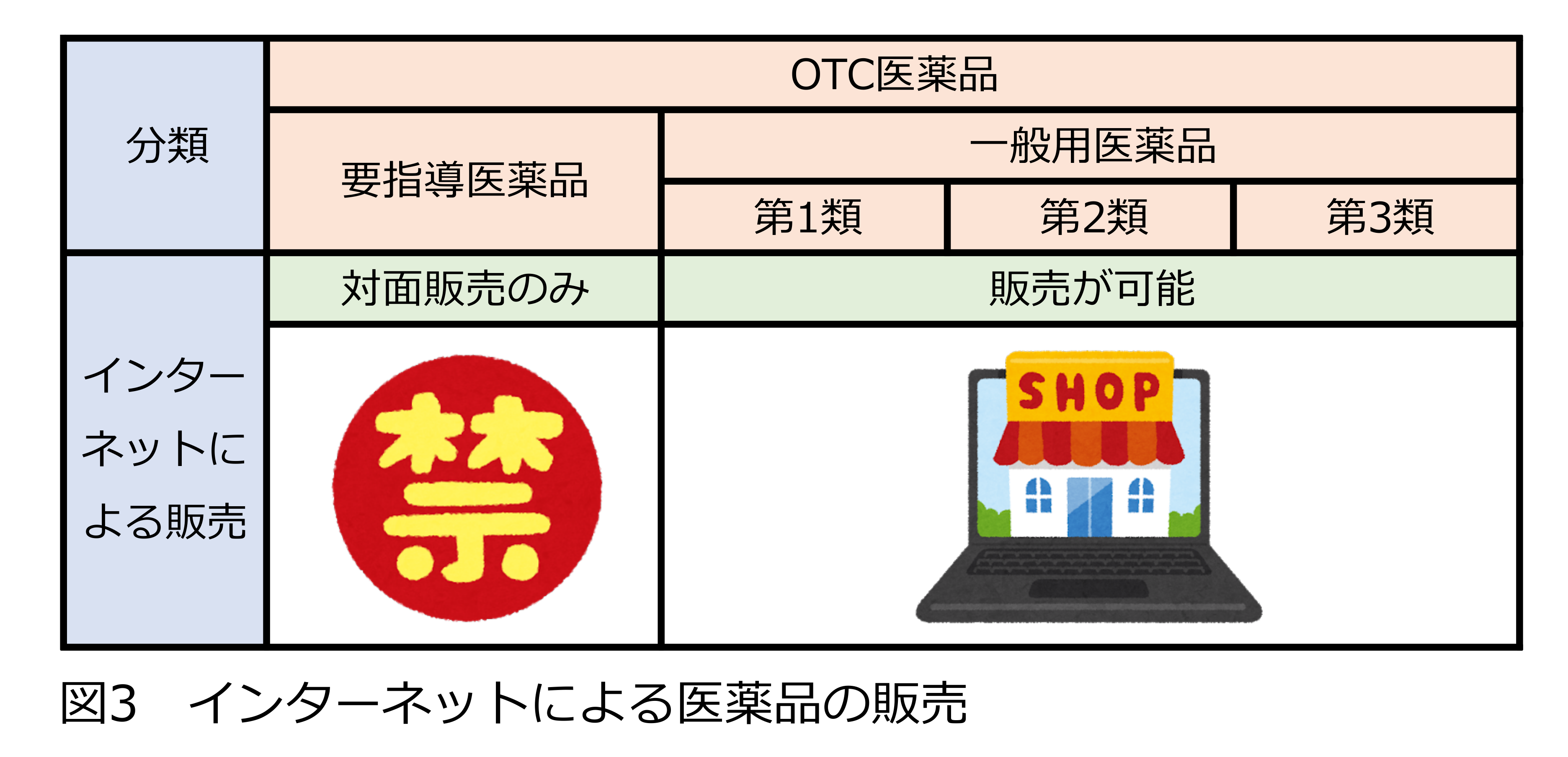 インターネットによる医薬品の販売に関する表（まとめ）