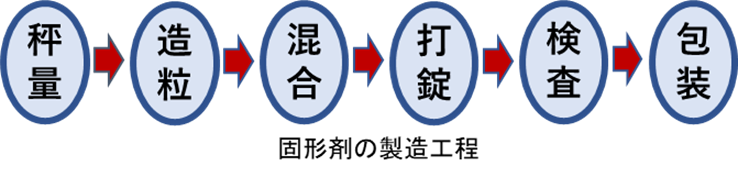 固形製剤の製造過程を示す模式図