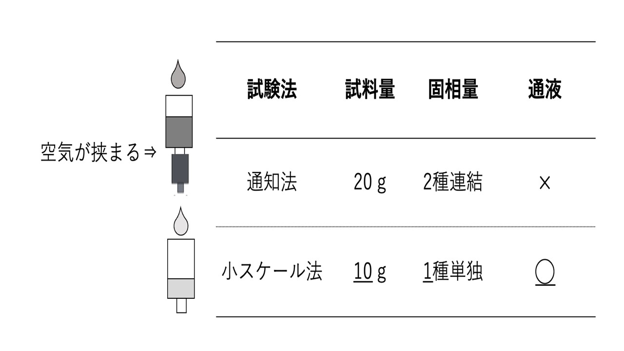 通知法と小スケール法の比較